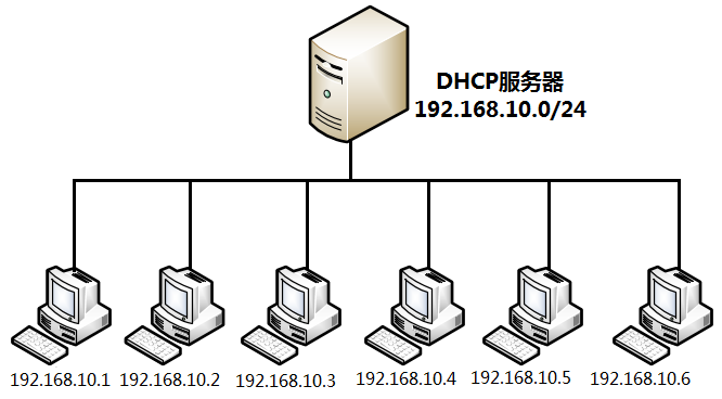 第14章 使用DHCP动态管理主机地址。第14章 使用DHCP动态管理主机地址。
