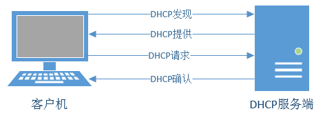 DHCP协议工作原理
