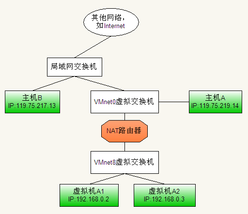 VMware中三种网络连接的区别VMware中三种网络连接的区别