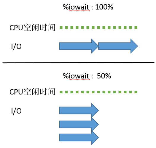 理解 %IOWAIT (%WIO)理解 %IOWAIT (%WIO)