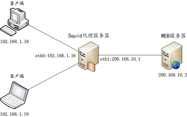 CentOS6 Squid代理服务器的安装与配置CentOS6 Squid代理服务器的安装与配置