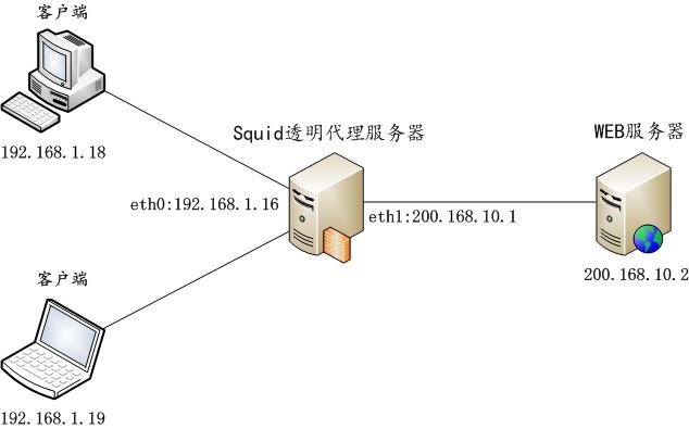 CentOS6 Squid代理服务器的安装与配置CentOS6 Squid代理服务器的安装与配置