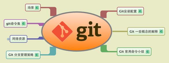 Git秘籍:在 Git 中进行版本回退Git秘籍:在 Git 中进行版本回退