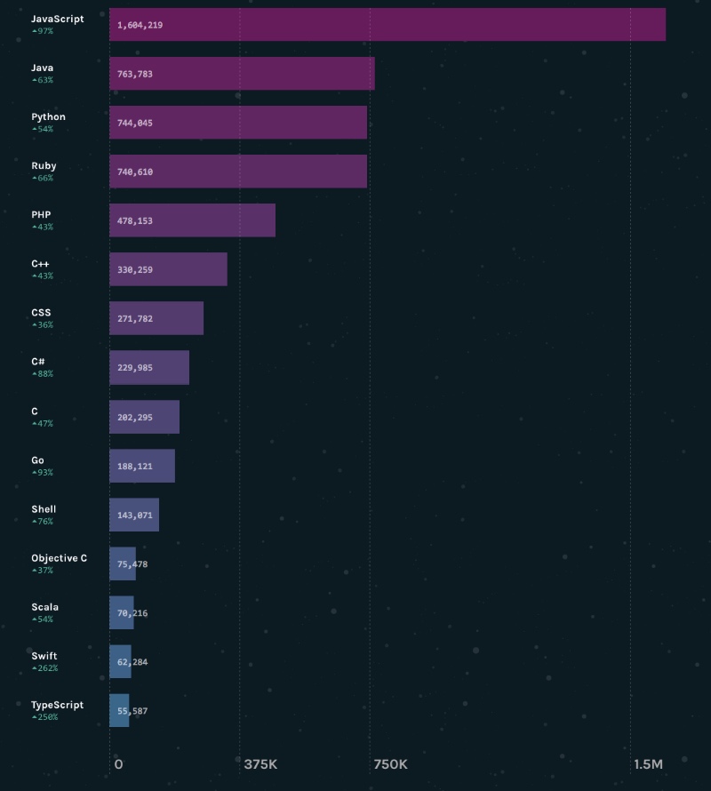 2016 GitHub章鱼猫观察报告之开源统计2016 GitHub章鱼猫观察报告之开源统计