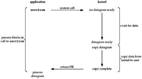 I/O复用机制概述I/O复用机制概述