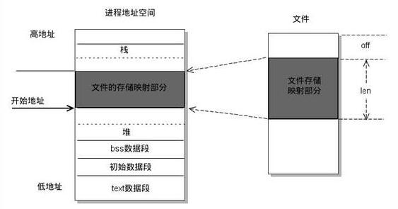 Linux文件读写机制及优化方式Linux文件读写机制及优化方式