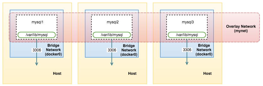 多主机网络下 Docker Swarm 模式的容器管理多主机网络下 Docker Swarm 模式的容器管理