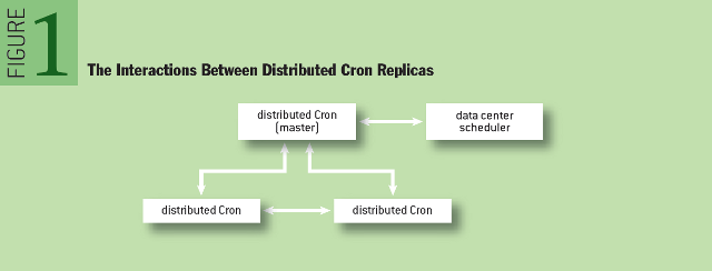 如何设计稳定性横跨全球的 Cron 服务如何设计稳定性横跨全球的 Cron 服务