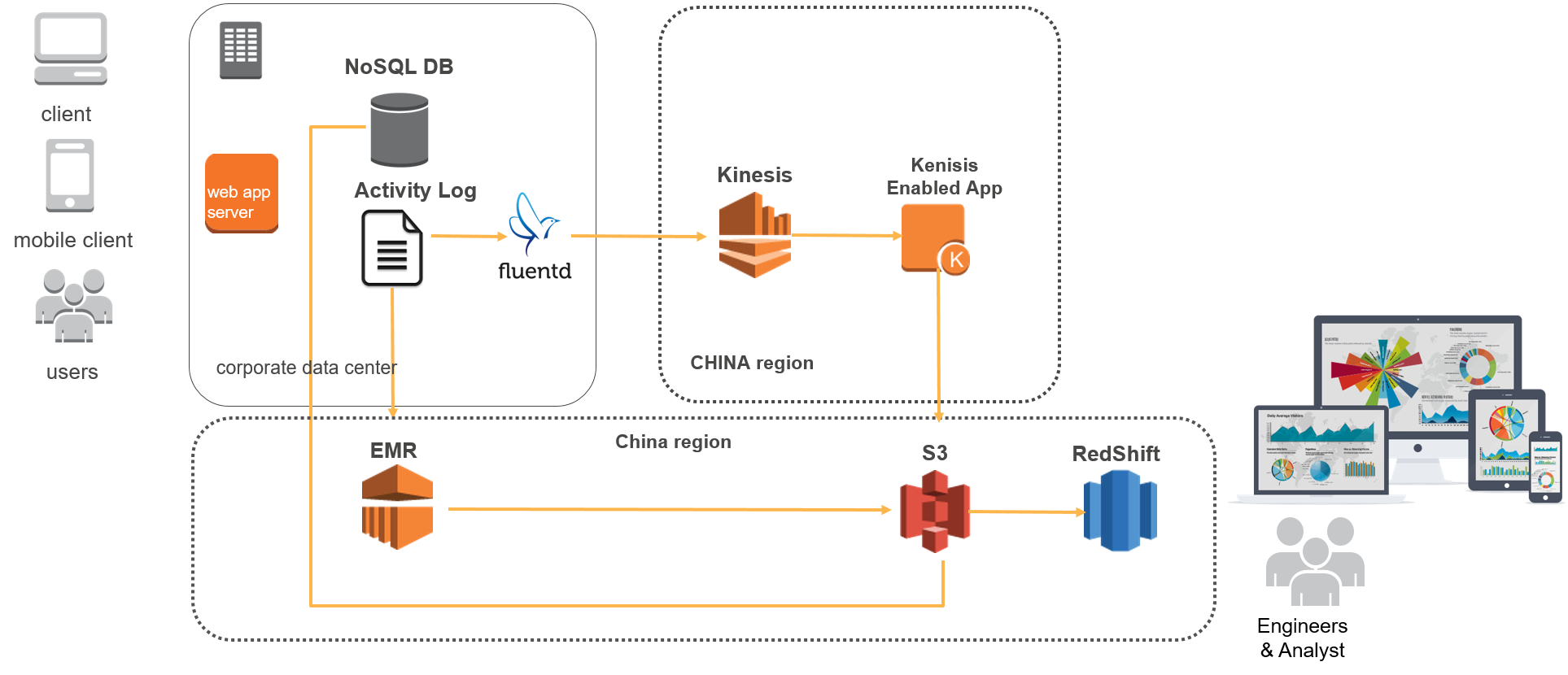 Amazon Redshift构建新一代数据分析BI系统Amazon Redshift构建新一代数据分析BI系统