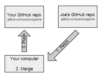 指南：在Github和Git上如何Fork指南：在Github和Git上如何Fork