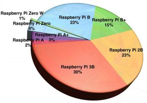 真厉害！树莓派销量破1250万仅次于Windows、Mac真厉害！树莓派销量破1250万仅次于Windows、Mac