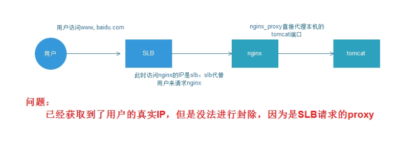 阿里云SLB下使用Nginx巧加web防火墙阿里云SLB下使用Nginx巧加web防火墙