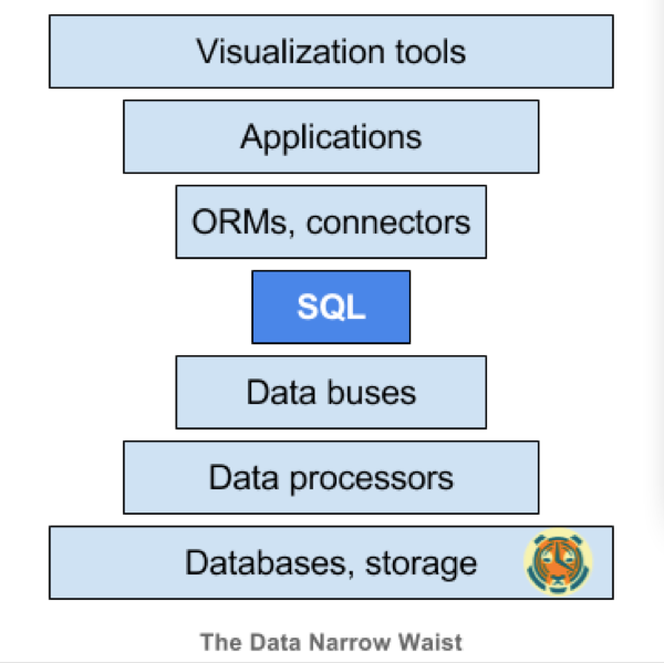 数据的未来：SQL正在击败NoSQL？数据的未来：SQL正在击败NoSQL？