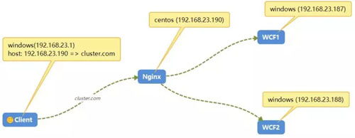 如何使用Nginx搭建WCF集群！如何使用Nginx搭建WCF集群！
