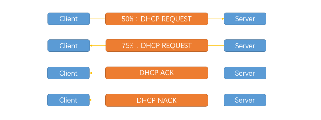 Linux 中的 DHCP 原理 