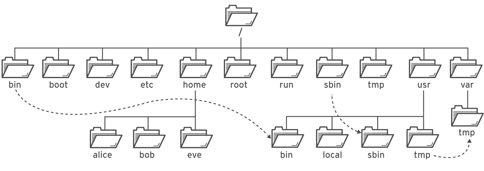 System usr. Иерархия файловой системы Linux. Структура корневого каталога Linux. Структура файловой системы ОС Linux. Файловая система линукс.