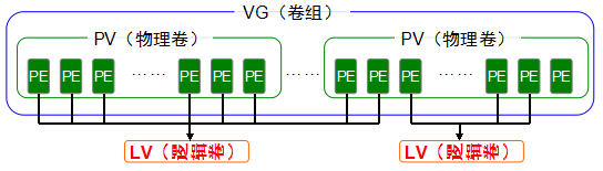 第7章 使用RAID與LVM磁碟陣列技術。第7章 使用RAID與LVM磁碟陣列技術。