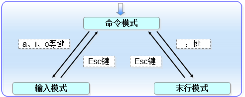 vim不同模式間的切換