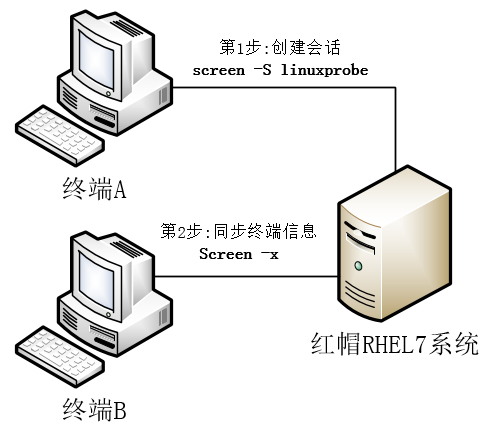 第9章 使用ssh服务管理远程主机。第9章 使用ssh服务管理远程主机。