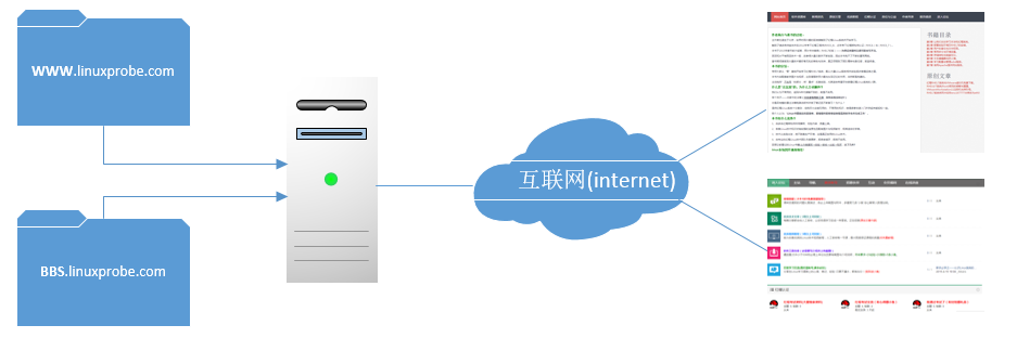 第10章 使用Apache服务部署静态网站。第10章 使用Apache服务部署静态网站。