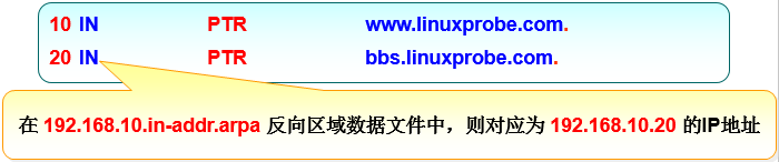 第13章 使用Bind提供域名解析服务第13章 使用Bind提供域名解析服务