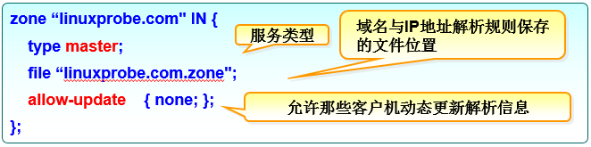 第13章 使用Bind提供域名解析服务。第13章 使用Bind提供域名解析服务。