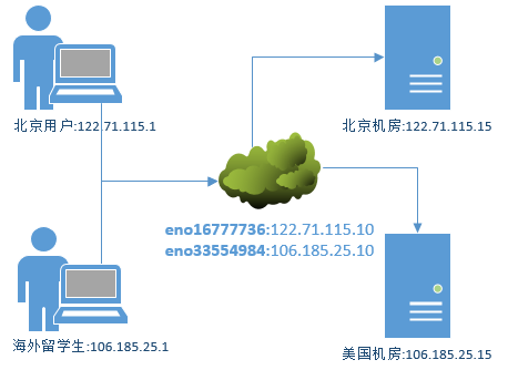 第13章 使用Bind提供域名解析服务。第13章 使用Bind提供域名解析服务。