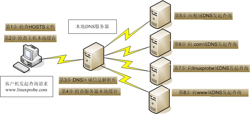 第13章 使用Bind提供域名解析服务。第13章 使用Bind提供域名解析服务。