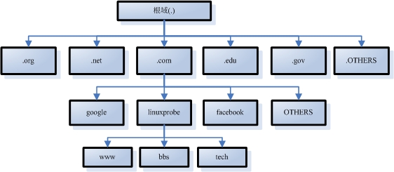 第13章 使用Bind提供域名解析服务。第13章 使用Bind提供域名解析服务。