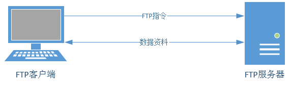 FTP连接过程
