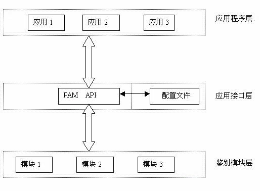 PAM认证机制的体系图