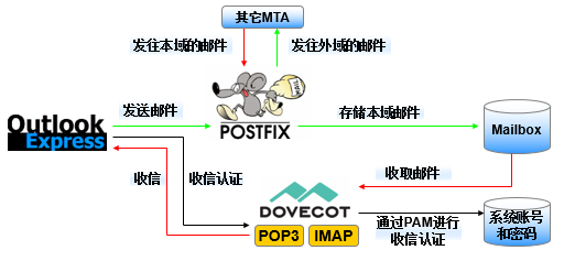 Chapter 15 using Postfix and Dovecot on-premises messaging system.  Chapter 15 using Postfix and Dovecot on-premises messaging system.