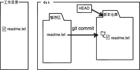 将文件提交到Git版本仓库