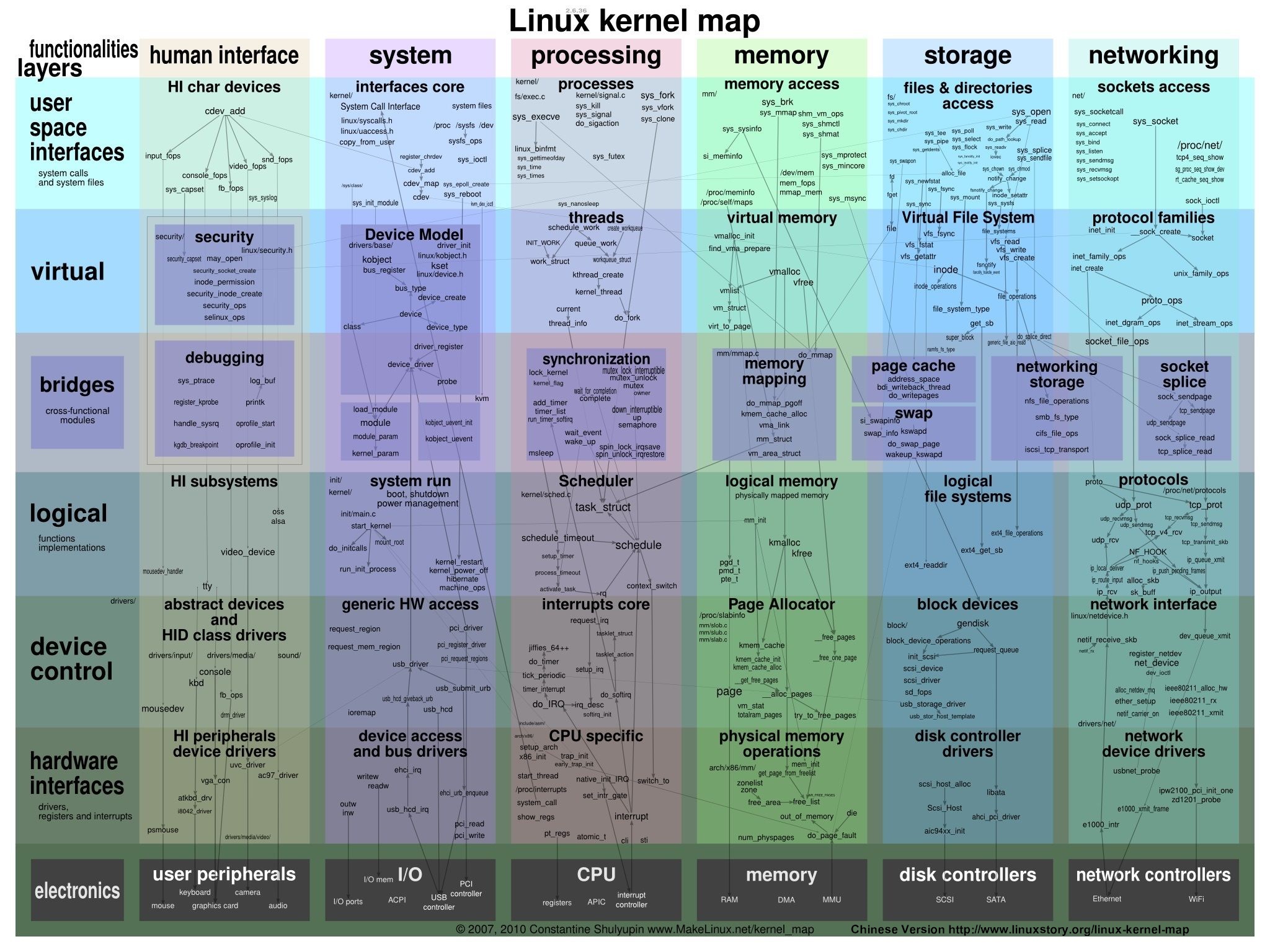 一张图带你看Linux内核运行原理一张图带你看Linux内核运行原理