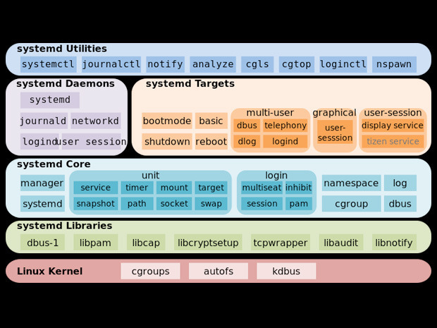 linux-trends-forecast_systemd