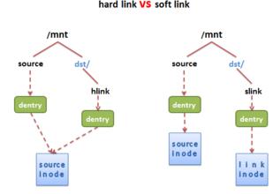 软链接和硬链接详解 Linux就该这么学