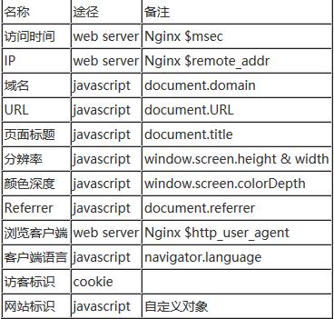 使用nginx lua实现网站统计中的数据收集使用nginx lua实现网站统计中的数据收集