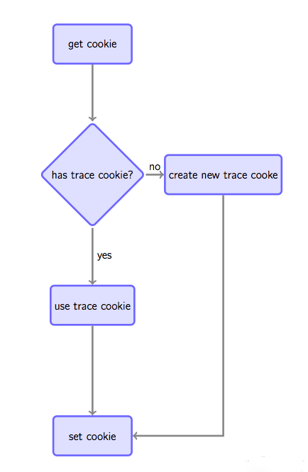 使用nginx lua实现网站统计中的数据收集使用nginx lua实现网站统计中的数据收集