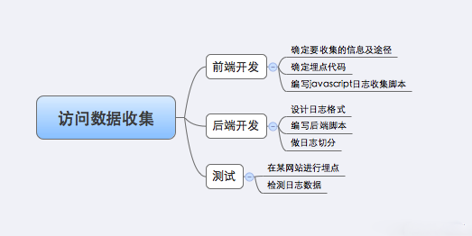 使用nginx lua实现网站统计中的数据收集使用nginx lua实现网站统计中的数据收集