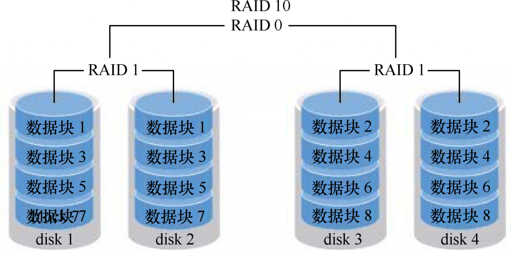 第7章 使用RAID與LVM磁碟陣列技術。第7章 使用RAID與LVM磁碟陣列技術。