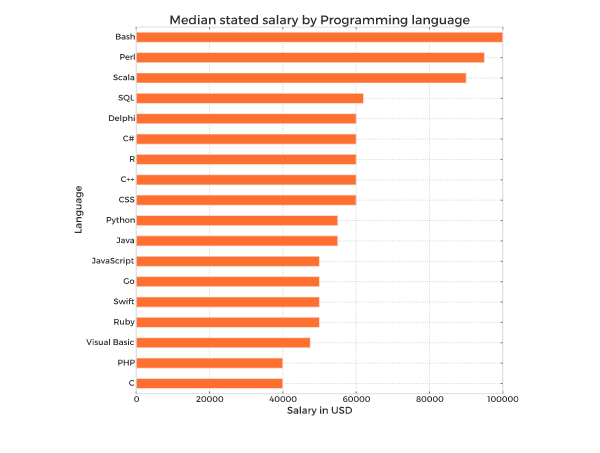 出版商统计出最受欢迎的编程语言：Python 居首