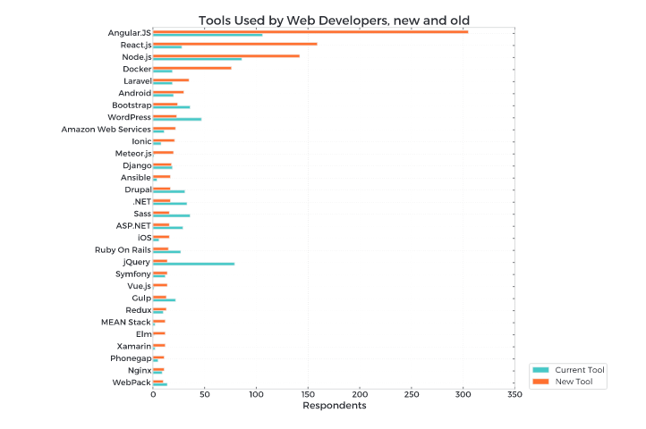 出版商统计出最受欢迎的编程语言：Python 居首