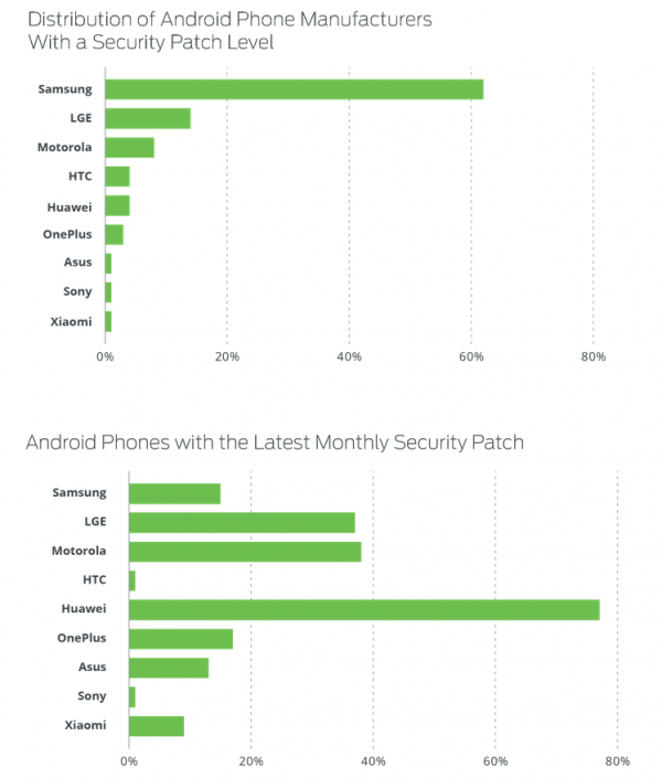 Android 安全调查，OEM 厂商只有华为最积极打安全补丁