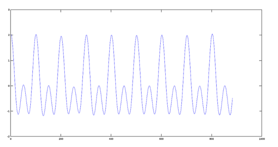 科学音频处理（二）：如何使用 Octave 对音频文件进行基本数学信号处理