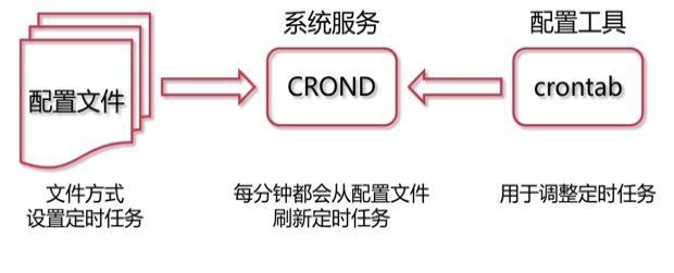 crontab使用说明【一文搞懂Linux定时任务Crontab】