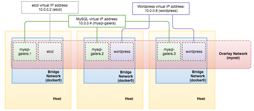 在 Docker 中运行 MySQL：多主机网络下 Docker Swarm 模式的容器管理