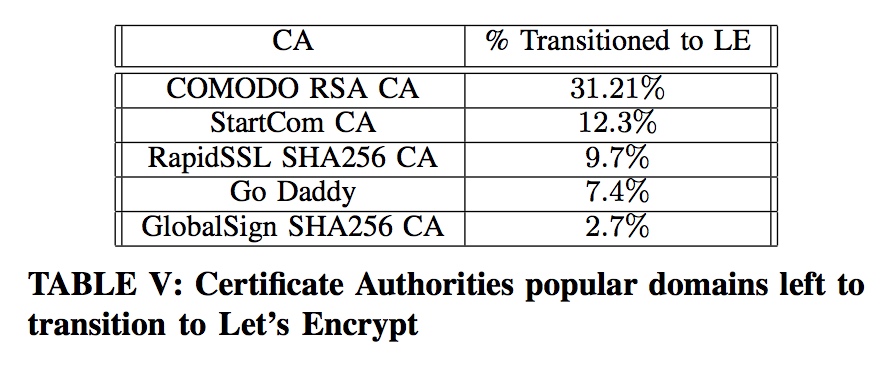Let's Encrypt 推动了 HTTPS 的普及