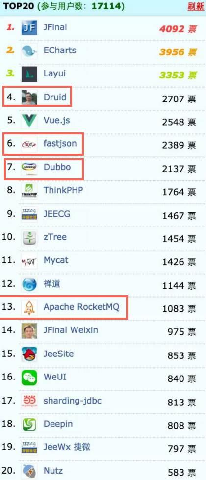 2016年最受欢迎中国开源软件TOP 20：阿里获四席