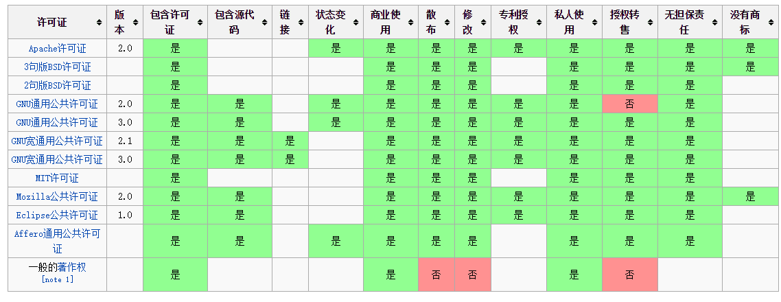 超实用！常用开源许可证有啥区别。超实用！常用开源许可证有啥区别。