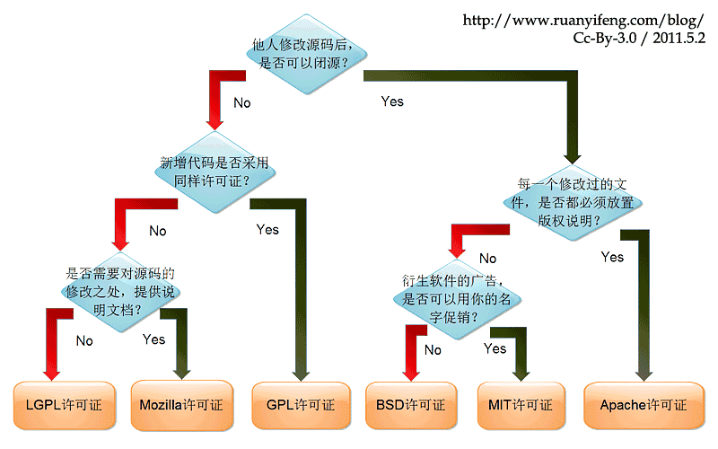 超实用！常用开源许可证有啥区别。超实用！常用开源许可证有啥区别。